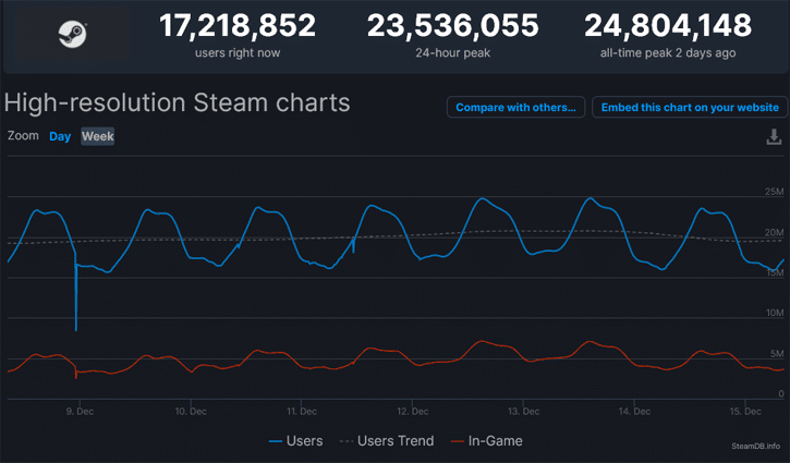 Steam postavlja novi rekord u broju online korisnika steam
