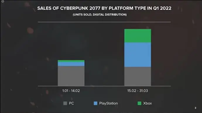 Cyberpunk 2077 ima 600% višu prodaju zahvaljujući next-gen nadogradnji cyberpunl graph