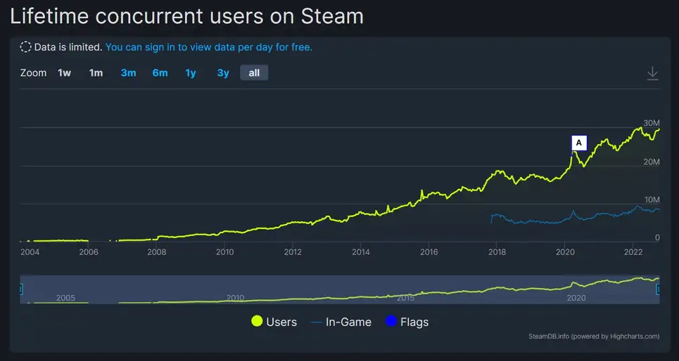 Steam oborio novi rekord sa 30 miliona istovremeno prijavljenih igrača fc49d4eea93b9c0e52238360054656fb