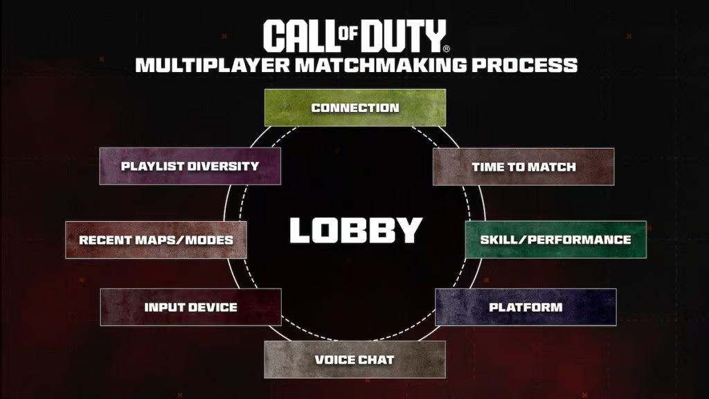 Activision objašnjava zašto u Call of Duty-u ostaje povezivanje zasnovano na vještinama CoD SBMM MW3 1024x576 1